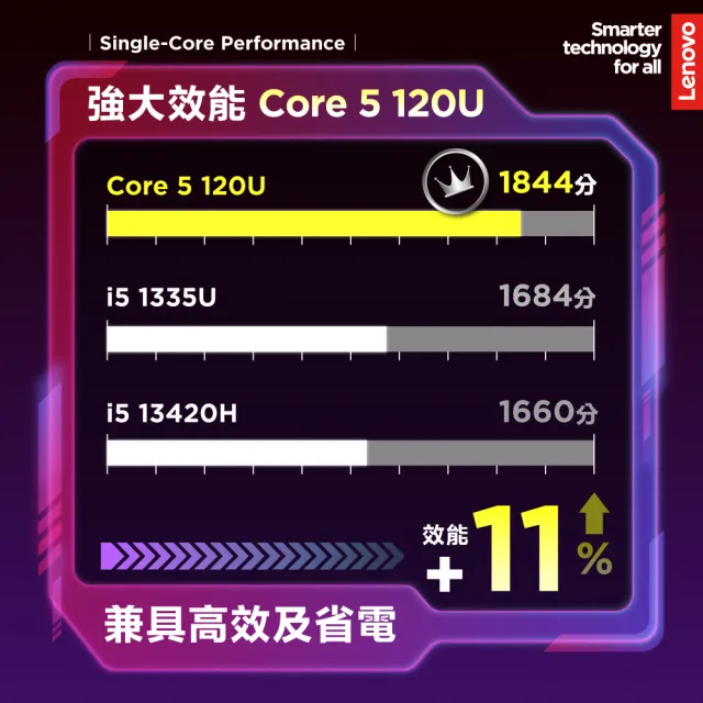 【Lenovo】15.6吋Core 5輕薄筆電(IdeaPad Slim 3/83E6001GTW/Core 5-120U/16G/512G/W11/灰)