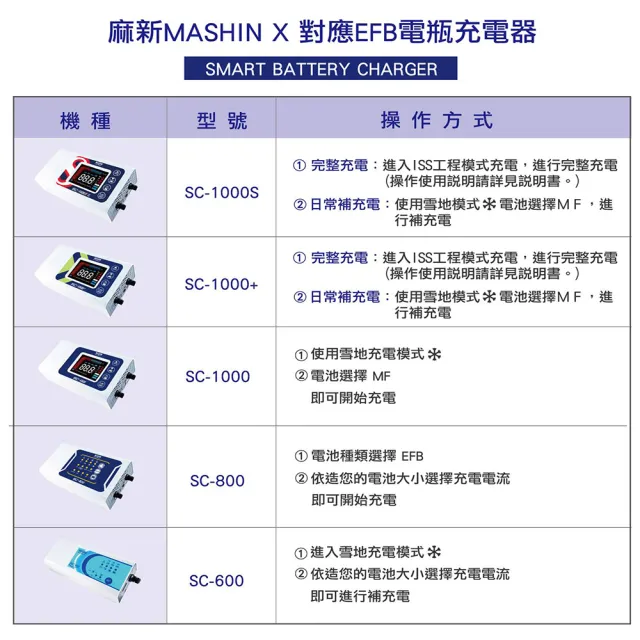 【麻新電子】SC-1000 鉛酸 電瓶充電器 適用各類型汽/機車電瓶