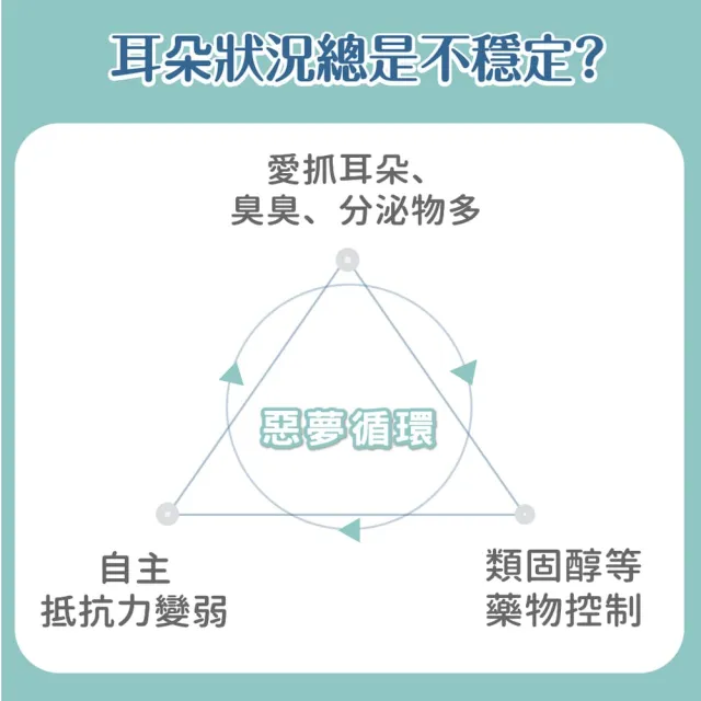 【GOODMO 歸毛家族】專業雙重寵物耳道護理 萌耳液150ml 三代升級萌耳靈10ml(全齡貓犬適用/耳道養護/清潔)