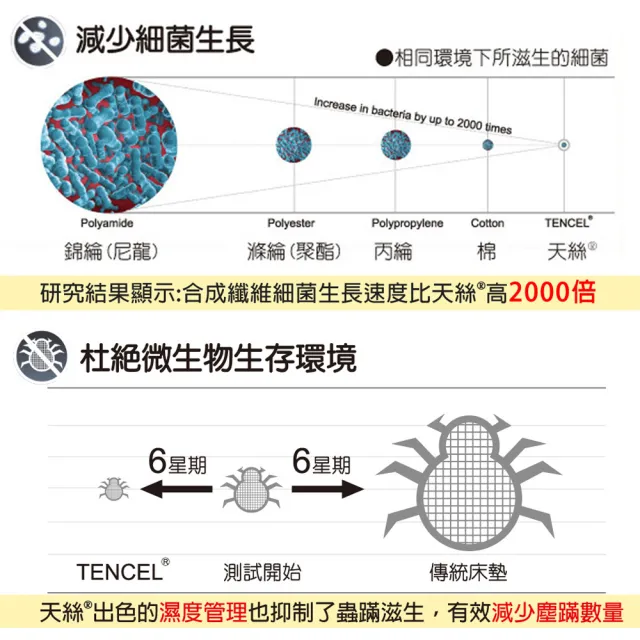 【LooCa】雙人5尺 天絲8cm記憶床墊150x188cm｜宿舍床墊推薦