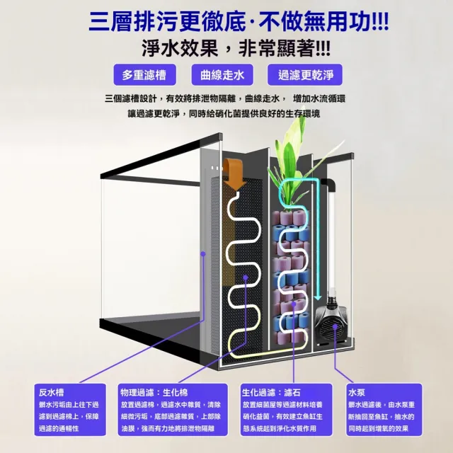 【星治】30*15*20 自動循環智能魚缸 懶人魚缸 亞克力生態魚缸 側濾生態魚缸  預售十二工作天(造景套餐)