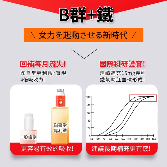 【御熹堂】女力呵護B+鐵3入組(一入60顆、專科醫師推薦、長效釋放、溫活滋補、抗氧養顏、潤妍氣色)