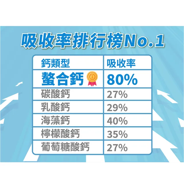 【好葉】螯合鈣全效複方錠-速崩 120錠/盒 4盒組(共480錠 買3送1 添加CPP酪蛋白胜)