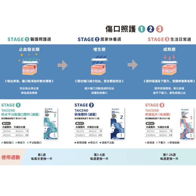【TAICEND 泰陞】Stage2 術後敷料-3X12cm(5片/包)
