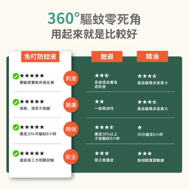 【中西化學】免叮長效防蚊液(20%派卡瑞丁)