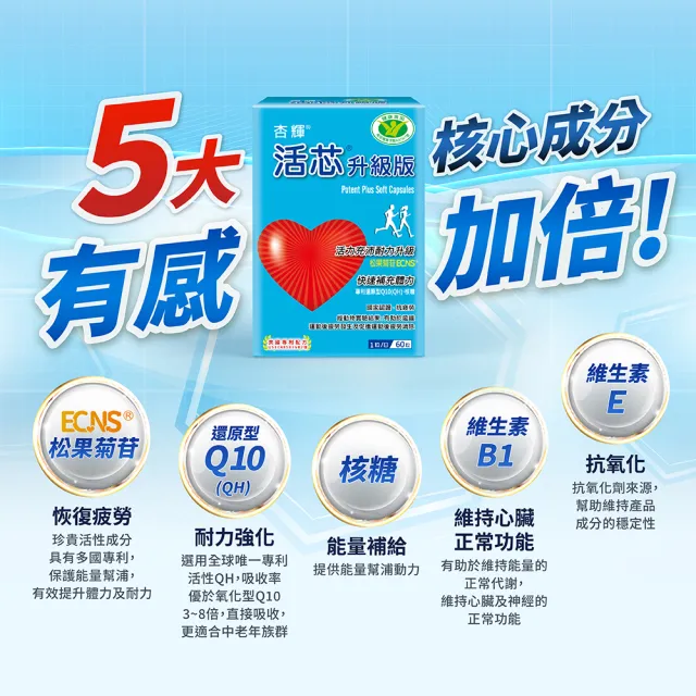 【杏輝醫藥】活芯升級版軟膠囊 國家健康食品3入(共180粒Q10 獨家專利成分ECNS 提升2倍耐力降低6成5疲累感)