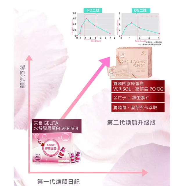 【世華生技】煥顏日記膠原蛋白-升級版(15包/盒 水潤彭光)