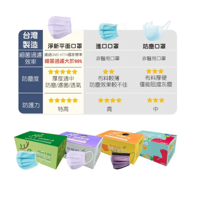 【淨新】雙鋼印醫療級口罩4盒組50入/盒(成人/兒童口罩/國家隊 防飛沫/灰塵/共200片)