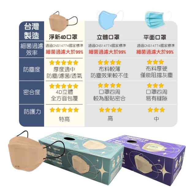 【淨新】雙鋼印成人4D立體口罩4盒組(25入/盒/醫療級/國家隊 防飛沫/灰塵)