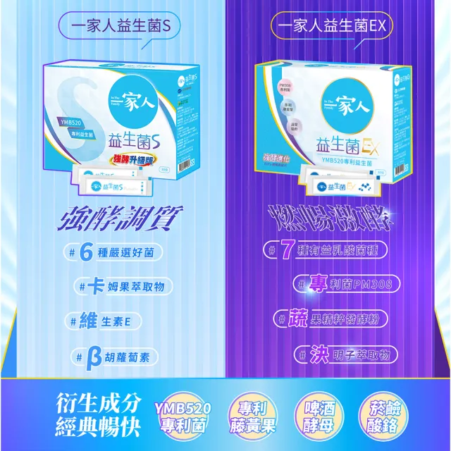 【YM BIOMED 陽明生醫】一家人益生菌EX買3送1加贈益生菌S10包(代謝 專利菌 藤黃果 纖暢升級 窈窕加倍)