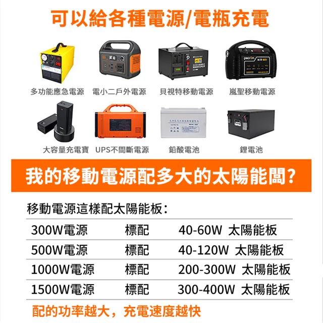 菲仕德 太陽能板 200W 充電板 發電板 太陽能發電 QC3.0快充 18V 可折疊 高轉換單晶硅芯片 附贈線材