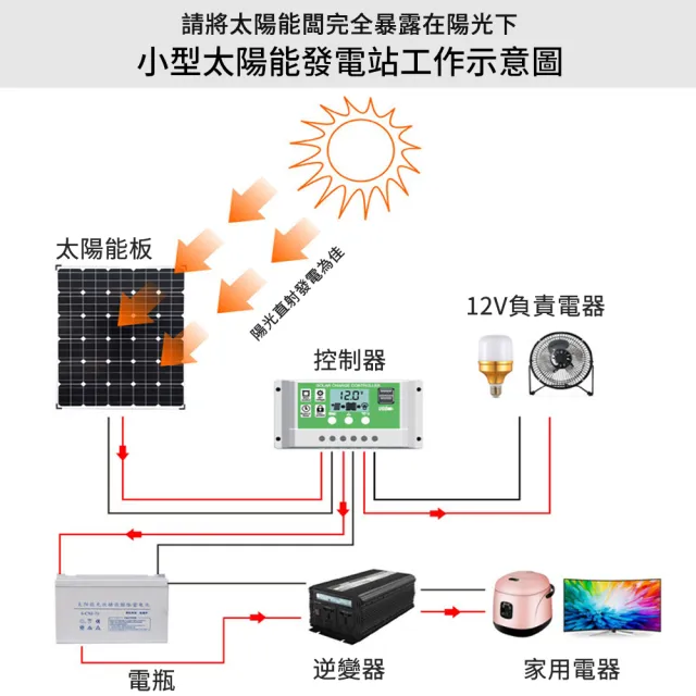 菲仕德 太陽能板 200W 充電板 發電板 太陽能發電 QC3.0快充 18V 可折疊 高轉換單晶硅芯片 附贈線材