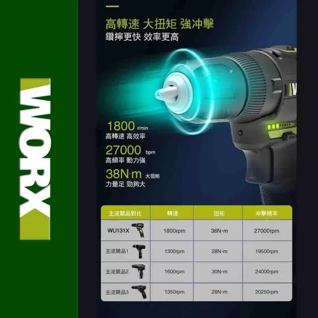 【WORX 威克士】12V 10mm 無刷衝擊鑽 WU131X.5(電鑽 三功合一衝擊鑽 鋰電衝擊電鑽 2段速 81附件套裝)