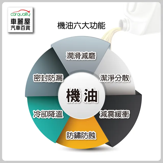 【MOBIL 美孚】MOBIL 美孚FS 0W40 SN美946ml 節能型機油 整箱6瓶(車麗屋)
