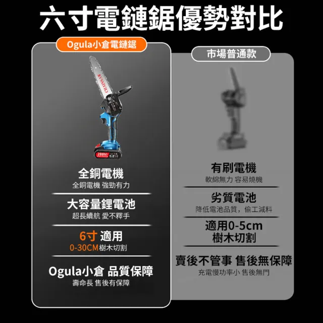 【Ogula 小倉】6吋電鏈鋸 288VF大功率 無線小型電鏈鋸 兩電+2根鏈條(伐木鋸/修枝電鋸/電動伐木鋸)