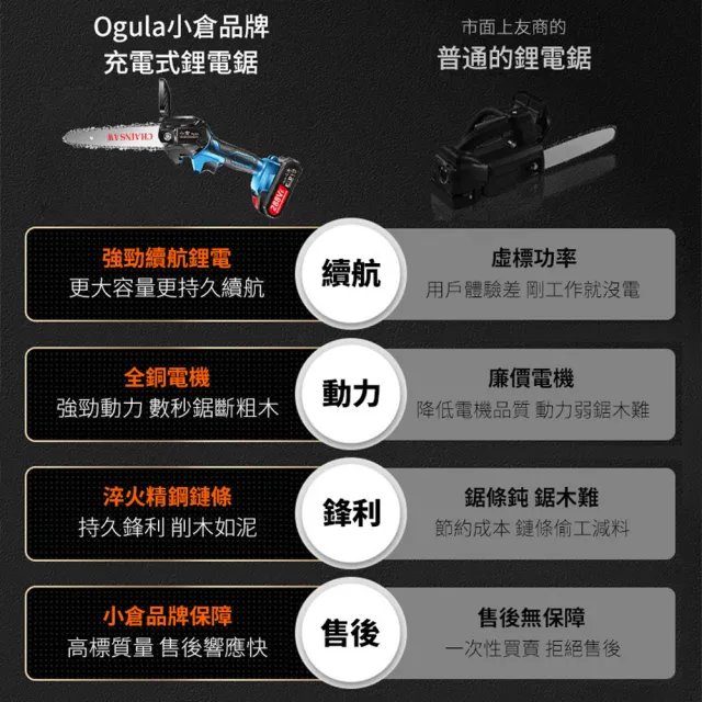 【Ogula 小倉】6吋電鏈鋸 288VF大功率 無線小型電鏈鋸 兩電+2根鏈條(伐木鋸/修枝電鋸/電動伐木鋸)