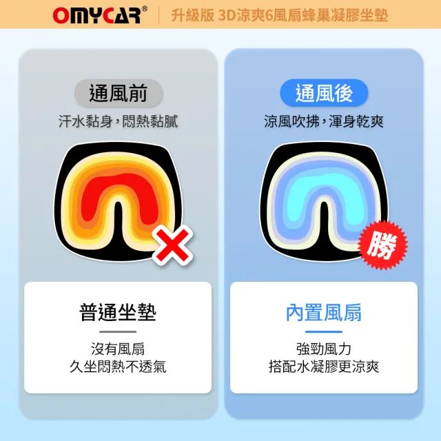 【OMyCar】升級版 3D涼爽6風扇蜂巢凝膠坐墊 一年保固(降溫 汽車坐墊 汽車椅墊 散熱透氣 涼感墊)