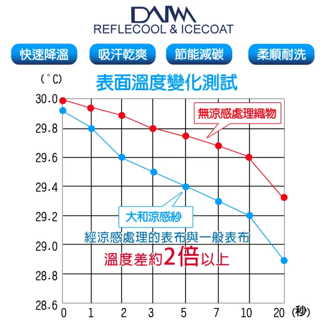 【LooCa】加大6尺 涼感5cm記憶床墊180x188cm★送枕X2｜宿舍床墊推薦