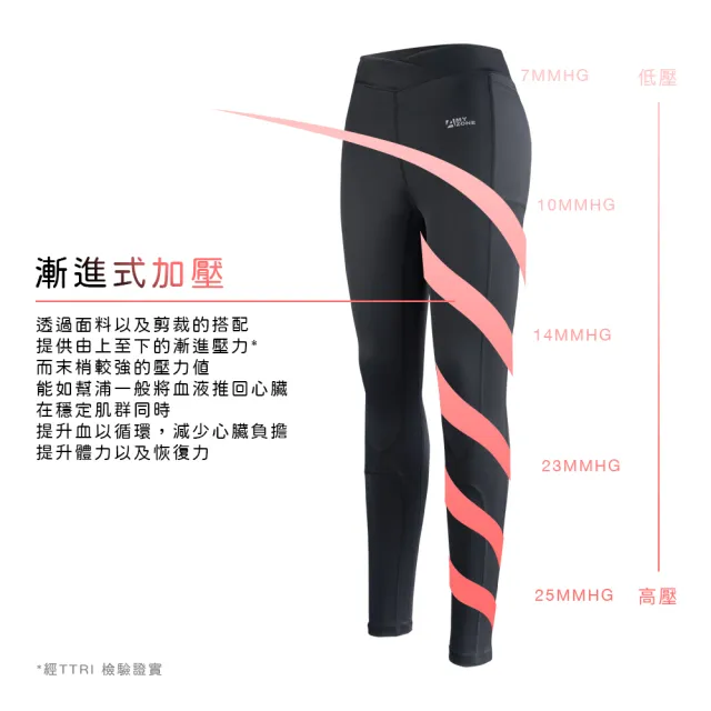 【A-MYZONE】全台首創Ｘ型護膝 壓力褲/壓縮褲 日常穿搭 各式運動(不用石墨烯也不臭 久坐久站 瑜珈 慢跑)