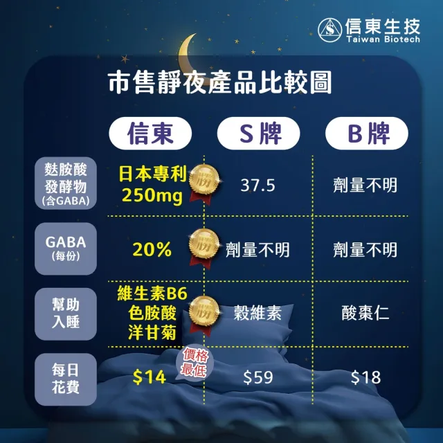 【信東生技】靜夜好胺錠-高純度20% GABA  單盒(60錠/盒)