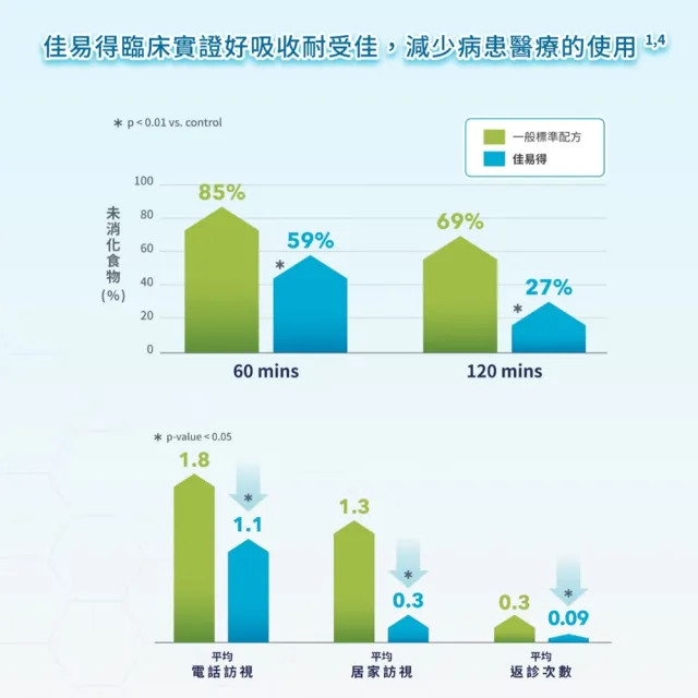 【雀巢健康科學】佳易得水解乳清蛋白配方(400g/罐)