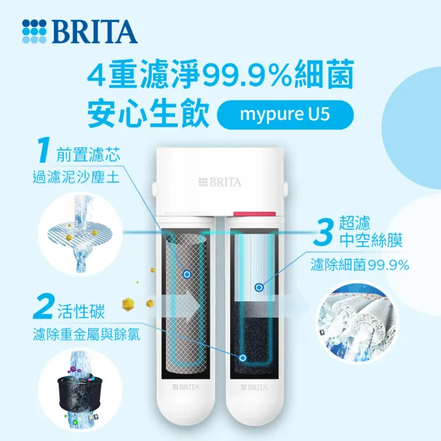 【BRITA】官方直營 mypure U5 超微濾菌櫥下濾水系統專用前置濾芯+濾芯組合(0.1微米中空絲膜)