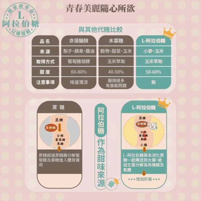 【健康新革命】L阿拉伯糖20入/3盒裝(低糖、代糖、亦藻醣醇、木寡糖、蔗糖、減糖)