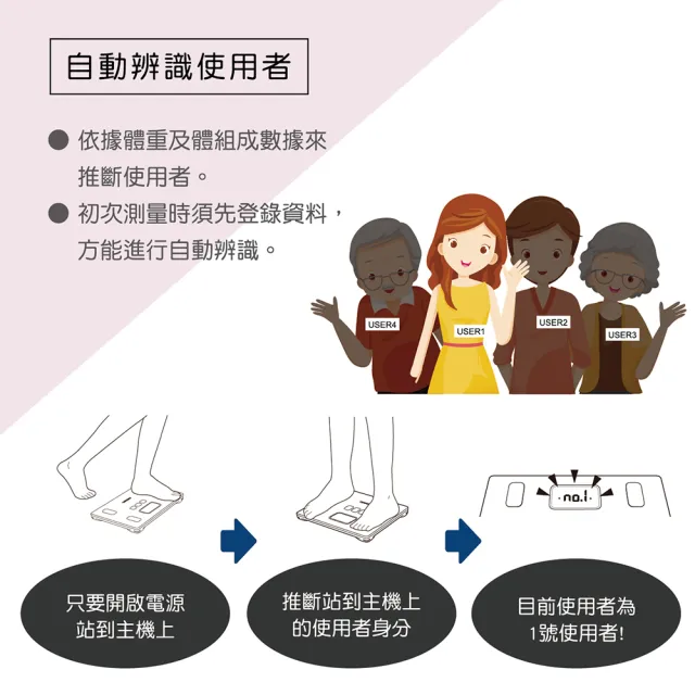 【OMRON 歐姆龍】電子體重計/體脂計  HBF-217 柔道國手 楊勇緯推薦 白色