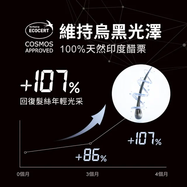 【Relove】黑泌肽豐盈洗髮精450mlx3入組 晨柑朝露香(韓國黑泌肽 66種養髮胜太 修護受損髮絲)