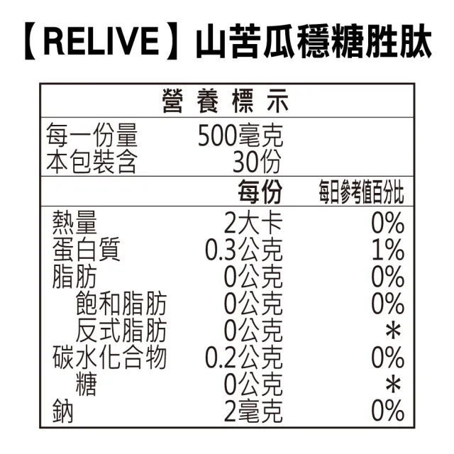 【RELIVE】山苦瓜穩糖胜肽 4瓶組(30顆/瓶 主任醫師推薦-山苦瓜萃取物 啤酒酵母 買2送2)