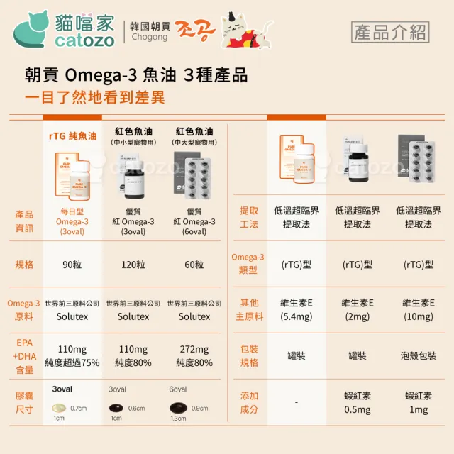 【Chogong 朝貢】rTG 純魚油膠囊 90粒 EPA+DHA(加拿大生產/高濃度魚油/小顆粒/貓狗魚油/寵物魚油/Omega-3)