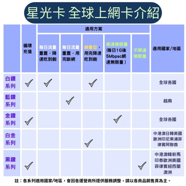 【Star SIM 星光卡】白鑽尼泊爾 10天5GB總量 高速 無限量 吃到飽(實體卡  eSIM兌換碼紙本寄送)