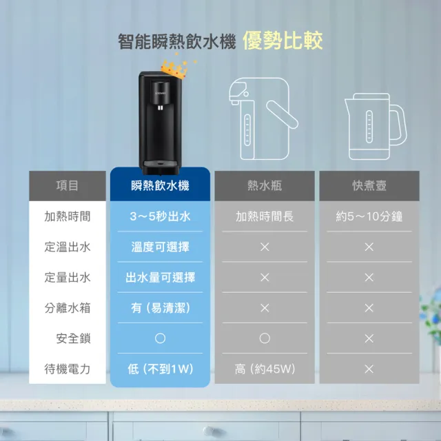 【CHIMEI 奇美】就要喝熱水-瞬熱智慧溫控飲水機_Lite版(WB-30MWSB/momo獨家專案)