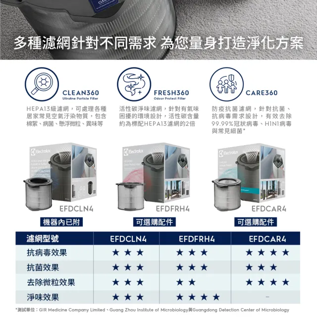 Electrolux 伊萊克斯】高效能抗菌空氣清淨機EP71-56BLA 56GRA