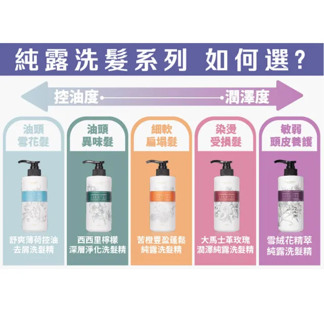 【古寶無患子】4入任選 純露系列洗髮精480g(西西里檸檬/大馬士革玫瑰/苦橙/薄荷/雪絨花新品上市)