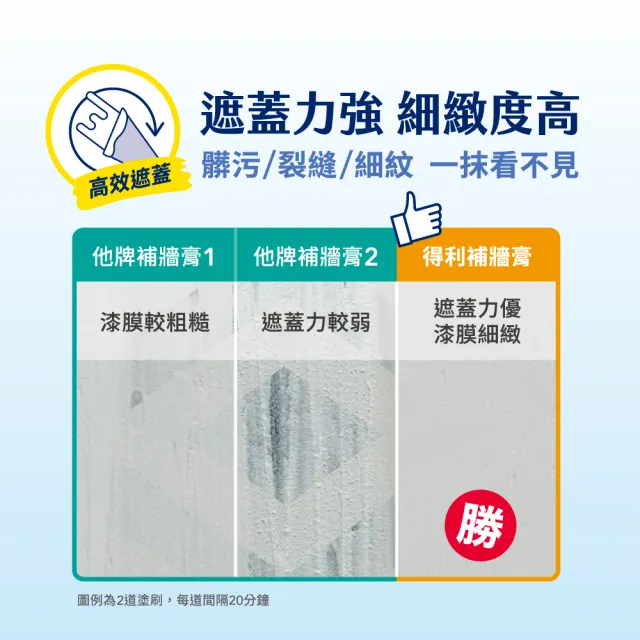 【得利】Dulux官方旗艦店★A888 防霉抗菌補牆膏（2入組裝）(牆面修補 裂縫)