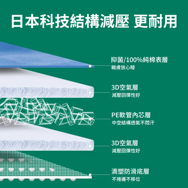 【納美生醫科技】高科技減壓抑菌防褥瘡床墊90*120 升級透氣加厚帶扶手款(非充氣防褥瘡墊 老人臥床翻身墊)