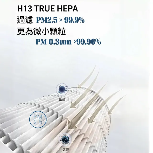 【PUREBURG】適用舒樂氏SoleusAir Umi 吸毛大師空氣清淨機 光觸媒活性碳HEPA前置濾網濾芯