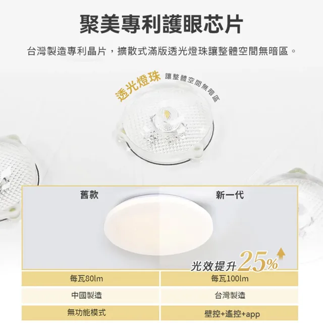 【聚美照明】吸頂燈 8000流明6-8坪 超薄4cm簡約臥室燈60cm(防藍光護眼燈/APP三色無極調光附遙控)