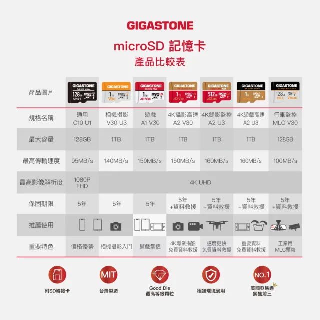 【Gigastone 立達國際】Gaming Plus microSDXC UHS-Ⅰ U3 A1V30 64GB遊戲專用記憶卡-2入組(Switch/GoPro)