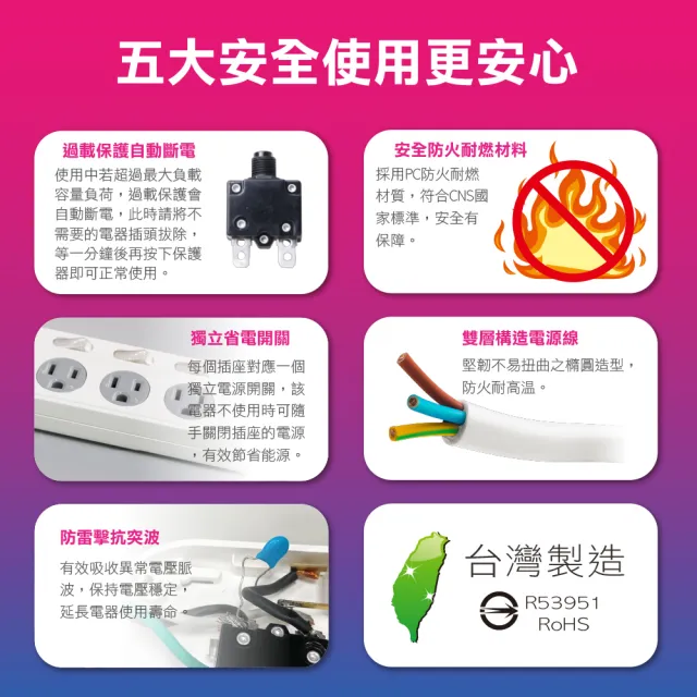 【SAMPO 聲寶】防雷擊六開五插保護蓋USB延長線6尺 EL-W65R6U3