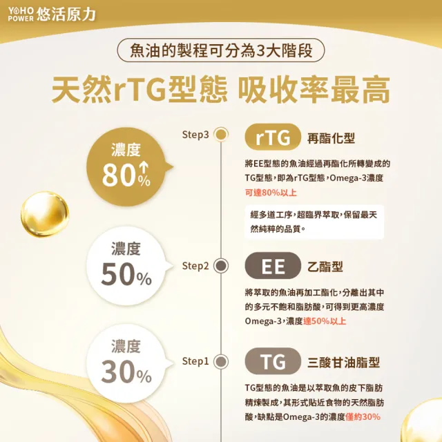 【悠活原力】魚油+磷蝦油軟膠囊X2(60入/盒 共120粒 挪威磷蝦油、Omega3、DHA、EPA)