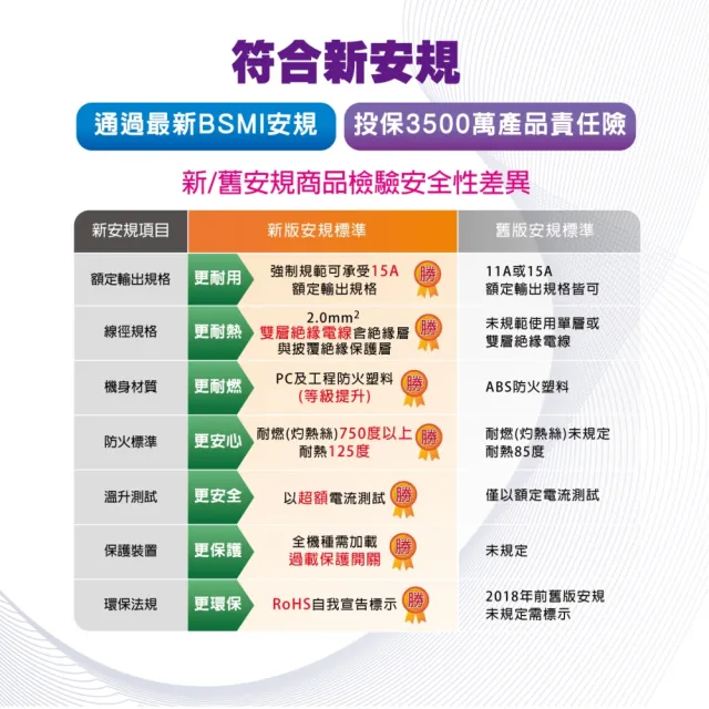 【SAMPO 聲寶】四開四插電源延長線 6尺(EL-W44R6)