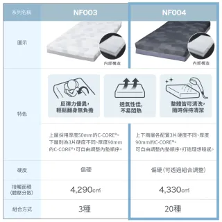 【NITORI 宜得利家居】◎雙人加大床墊 N-SLEEP NF004(床墊 N-SLEEP)