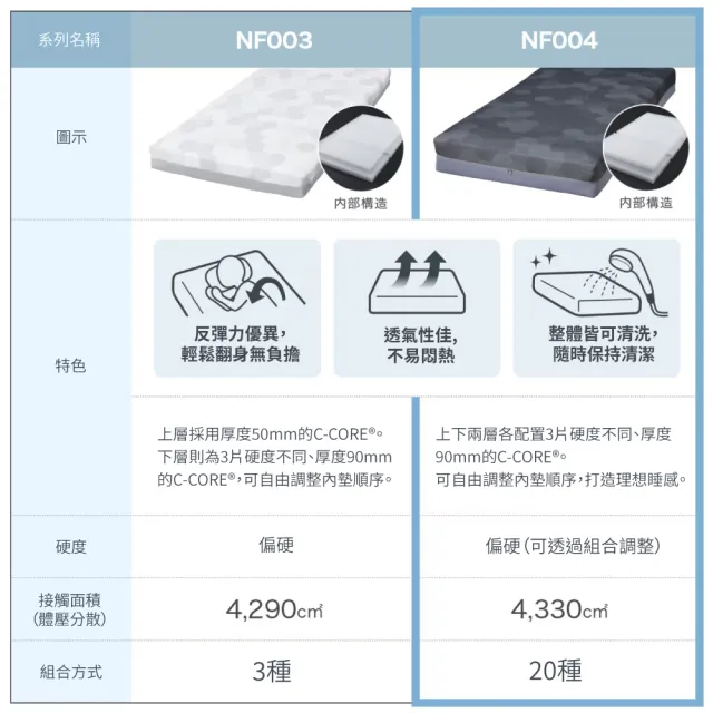 【NITORI 宜得利家居】◎雙人加大床墊 N-SLEEP NF004(床墊 N-SLEEP)