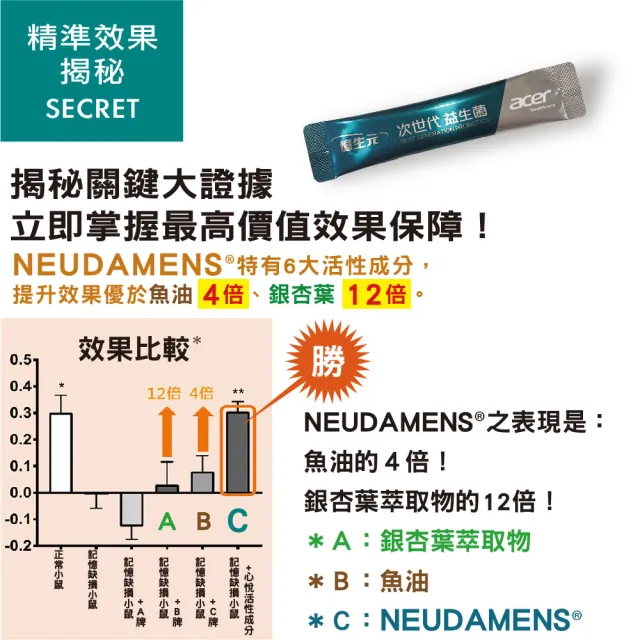 即期品【宏碁健康】憶生元次世代益生菌4盒(20包/盒.美國專利活性成分蔡果荃博士研發.運轉順暢增加靈活)