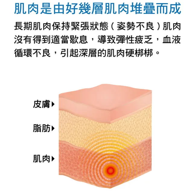 【易利氣】硬扣扣剋星組合_藍EX項圈1300磁力貼
