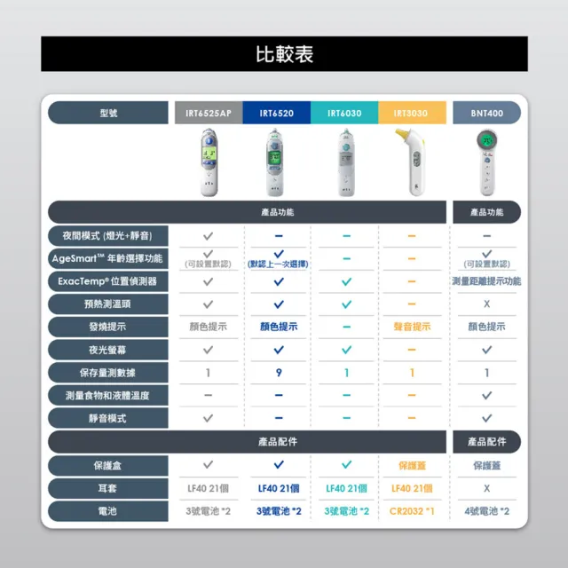 【BRAUN 百靈】IRT3030 耳溫槍+BNT400AP 免接觸及接觸額溫槍(安心守護雙槍組)