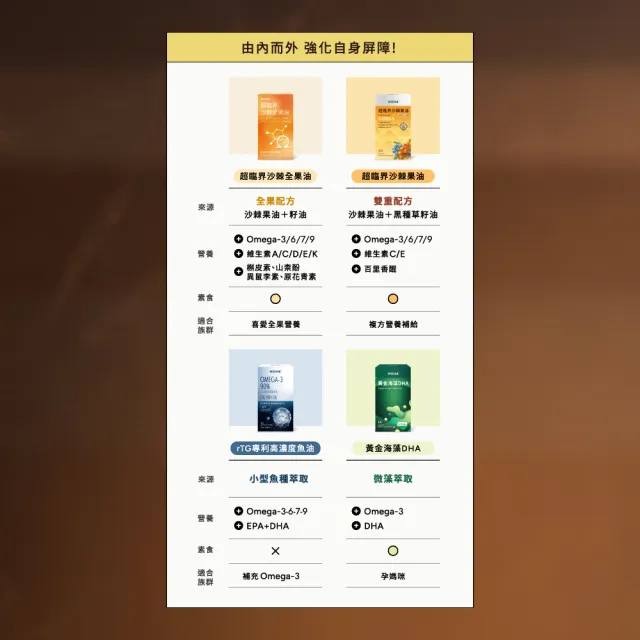 【Wedar 薇達】超臨界沙棘全果油 1盒(30顆/盒.全果營養.素食魚油.omega.沙棘果.沙棘籽.循環保健.全素)