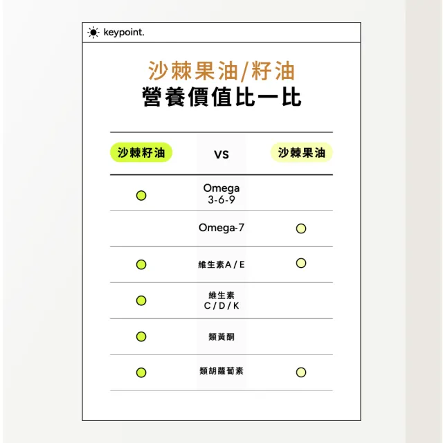 【Wedar 薇達】超臨界沙棘全果油 4盒組(30顆/盒.全果營養.素食魚油.omega.沙棘果.沙棘籽.循環保健.全素)